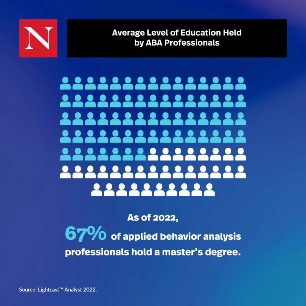 Average Level of Education Held by ABA Professionals