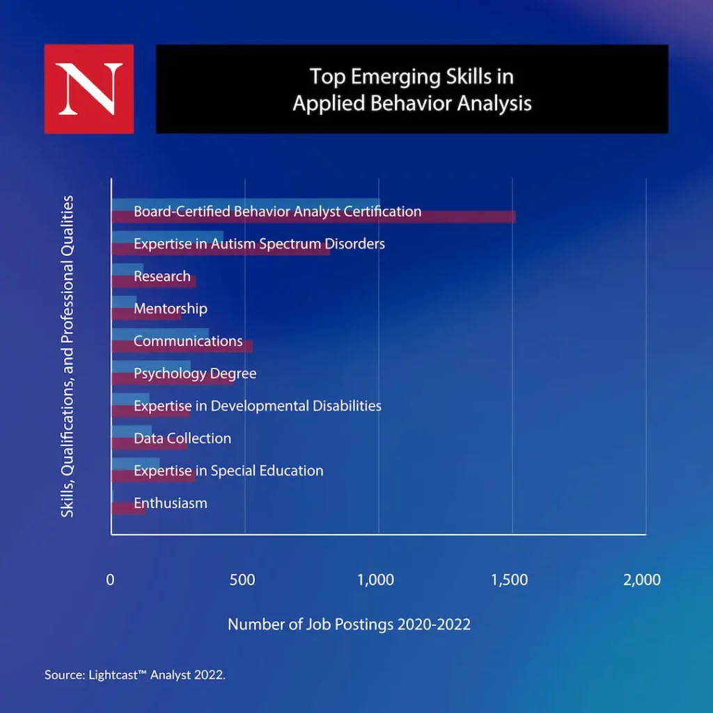 Top Emerging Skills in Applied Behavior Analysis