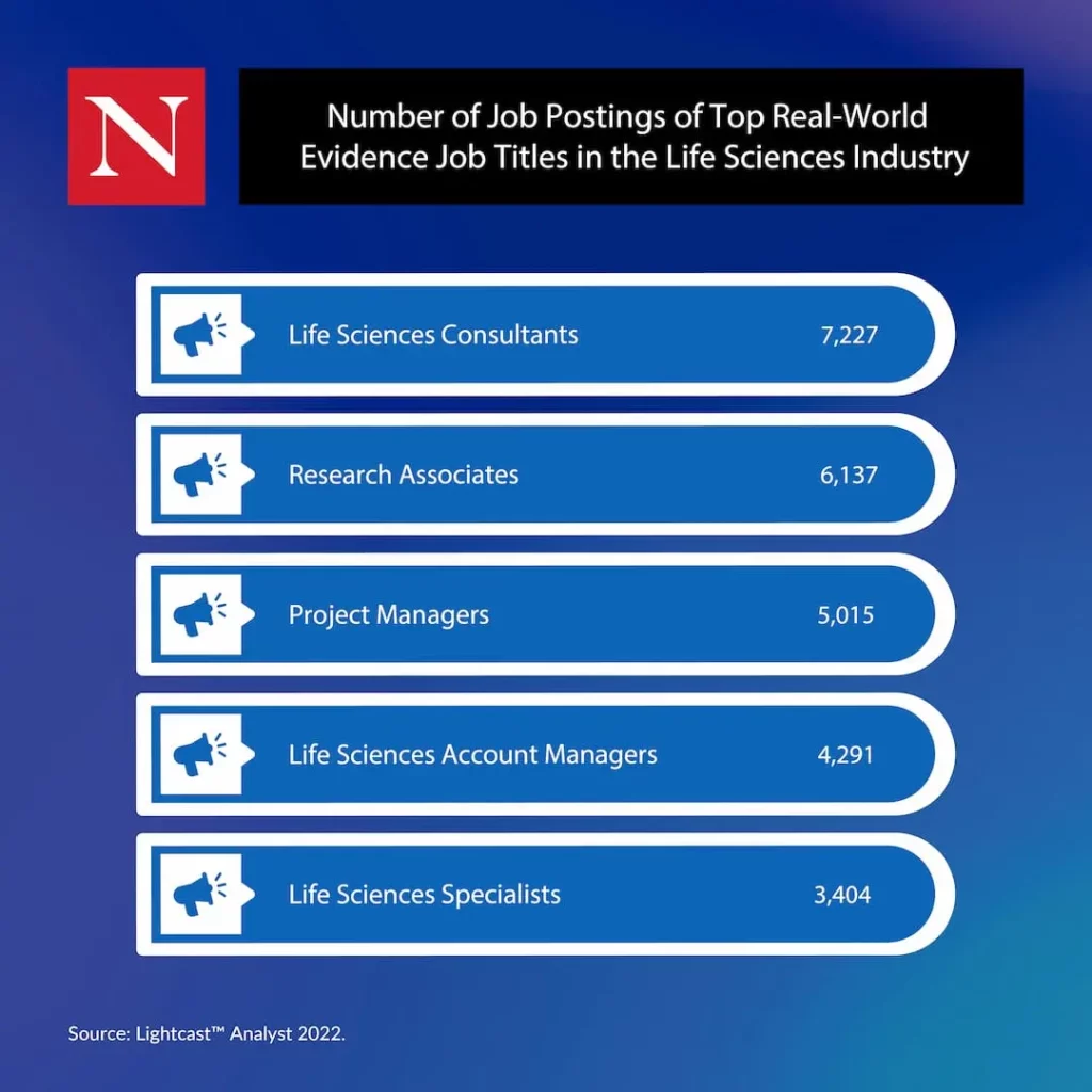 Number of Job Postings of Top Real World Evidence Job Titles in the Life Sciences Industries