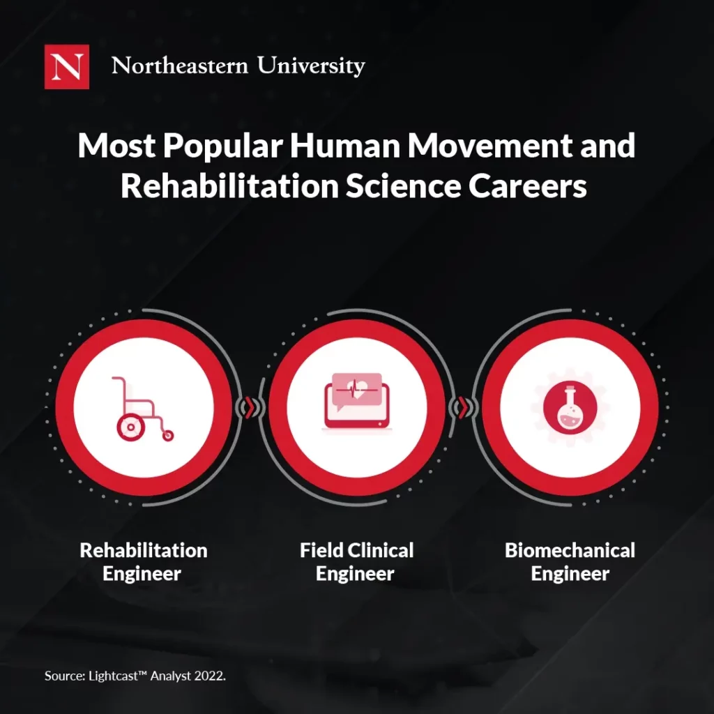 Popular Human Movement Careers