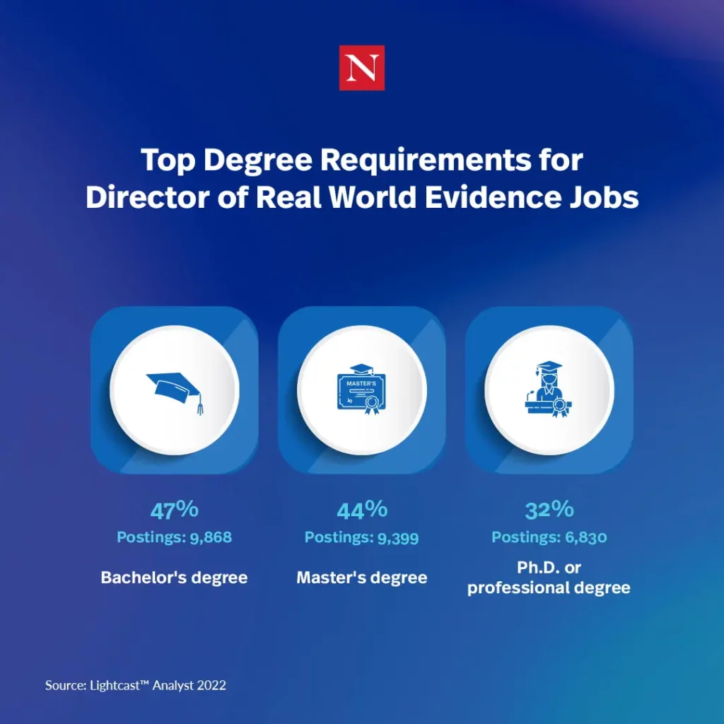 Top Degree Requirements for Director of Real World Evidence Jobs