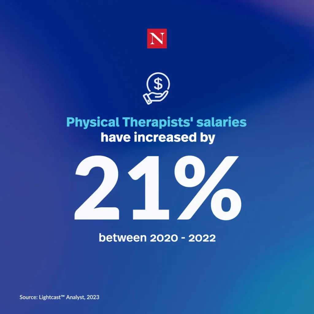 Physical Therapists' salaries have increased by 21% between 2020 - 2022