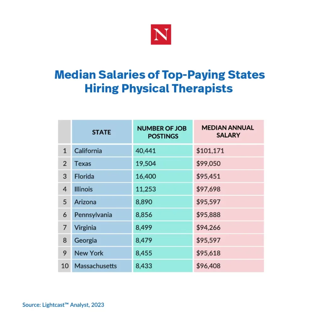 Median Salaries of Top-Paying States Hiring Physical Therapists