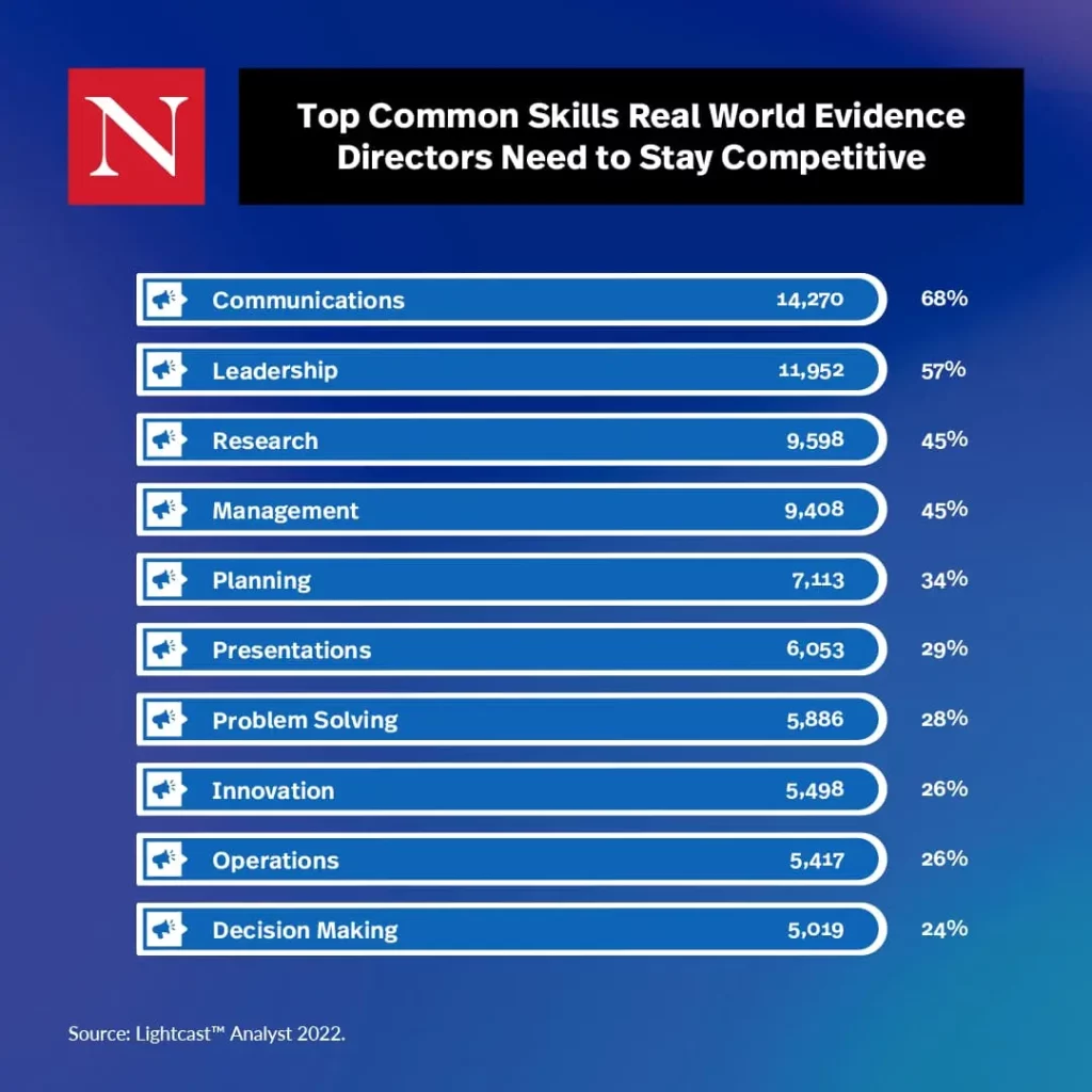 Top Common Skills Real World Evidence Directors Need to Stay Competitive