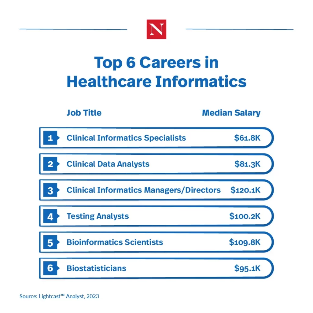 Top 6 Careers in Healthcare Informatics