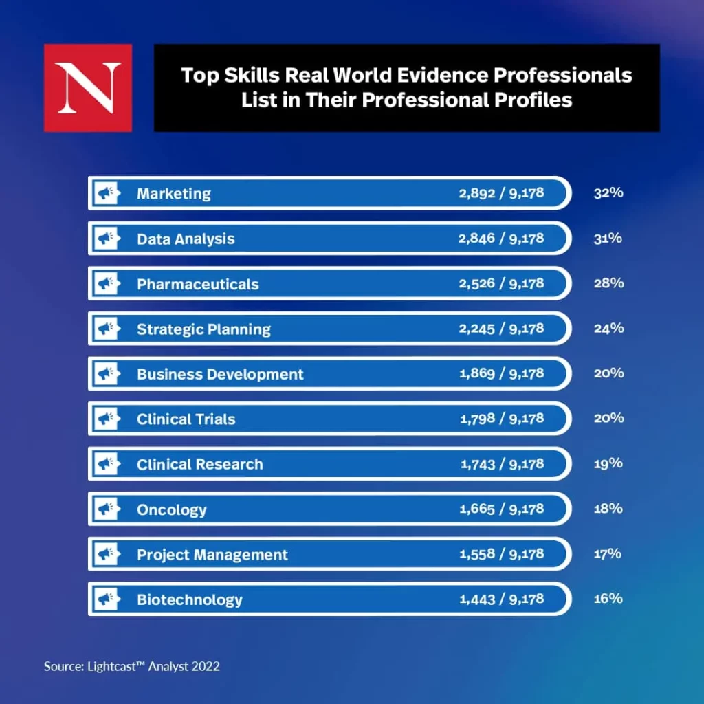 Top Skills Real World Evidence Professionals List in Their Professional Profiles