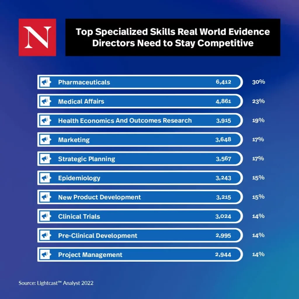 Top Specialized Skills Real World Evidence Directors Need to Stay Competitive