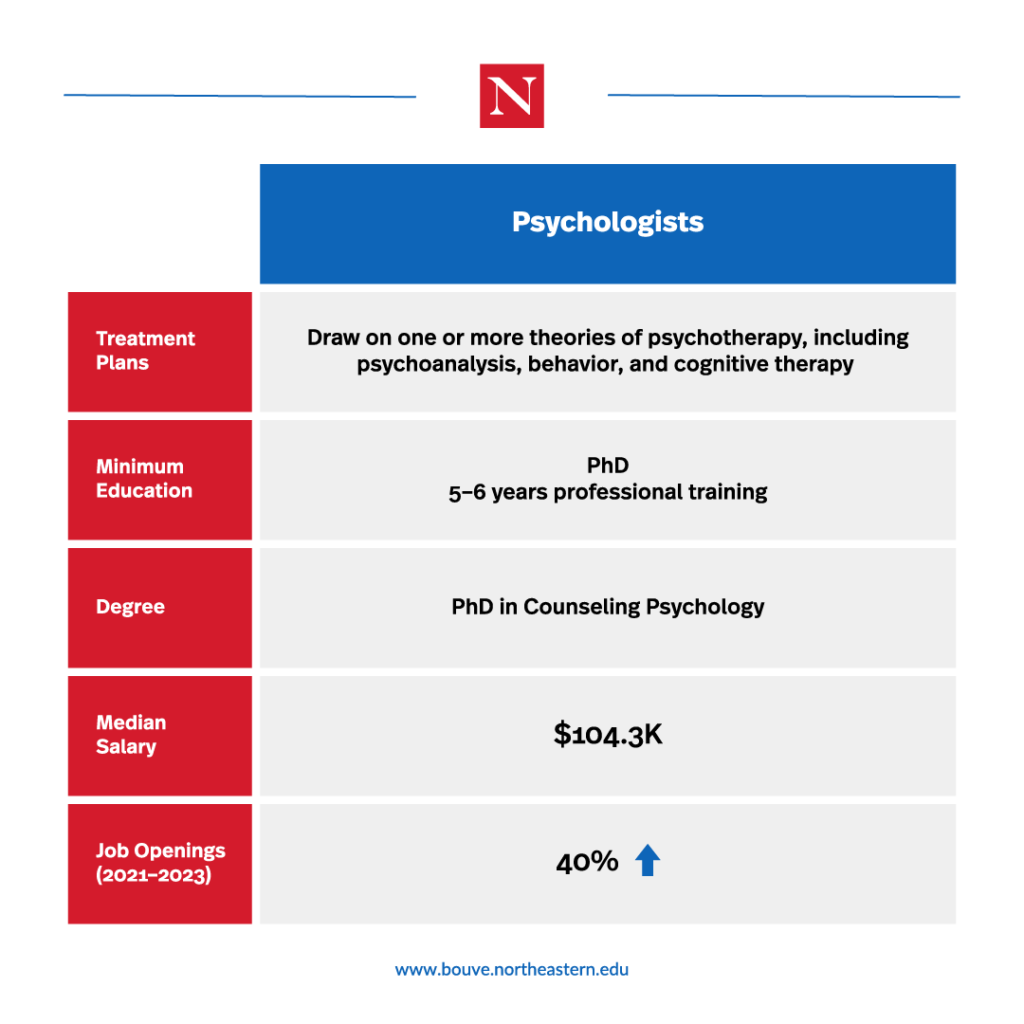 NortheasternBouve-Psychologists