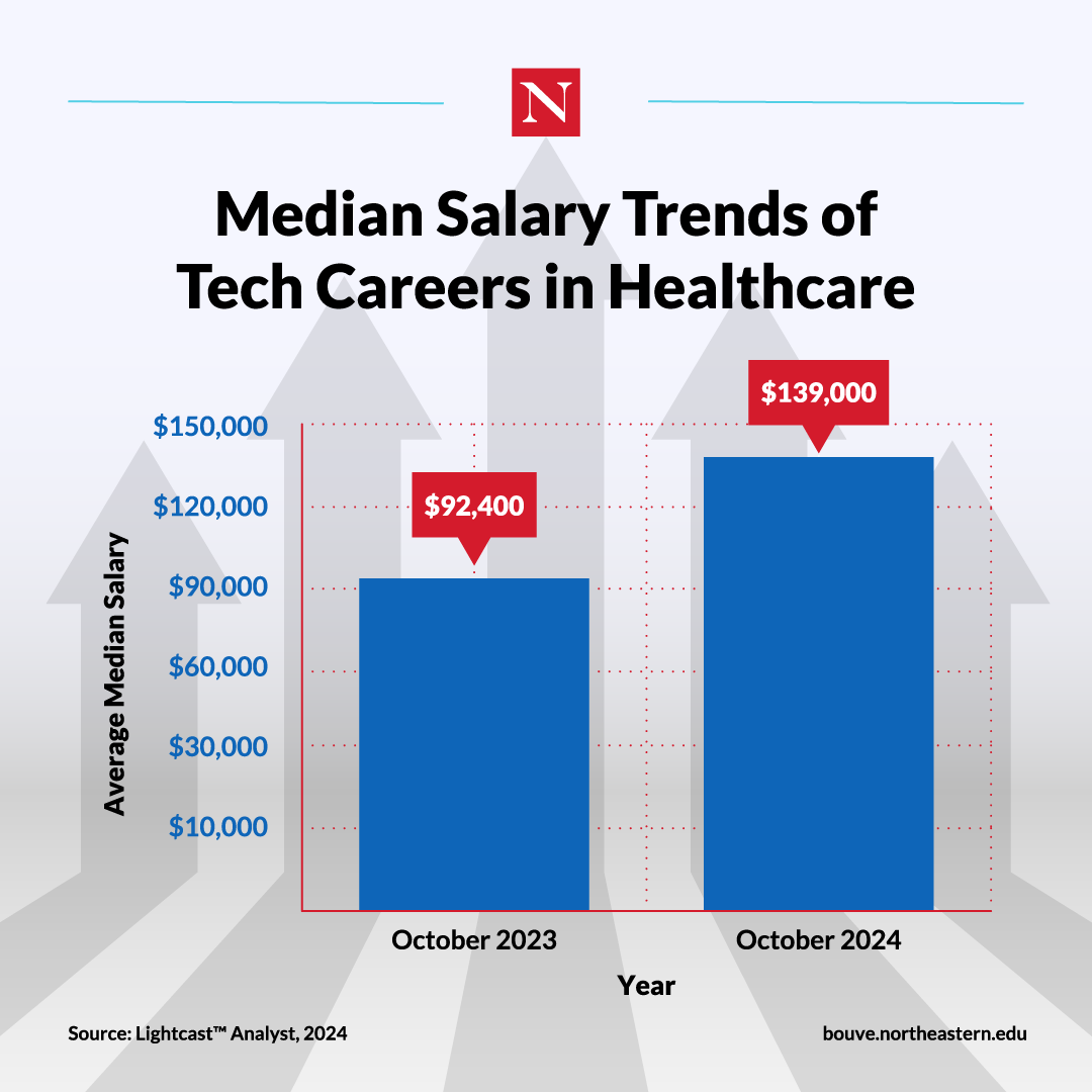 Median Salary Trends of Tech Careers in Healthcare