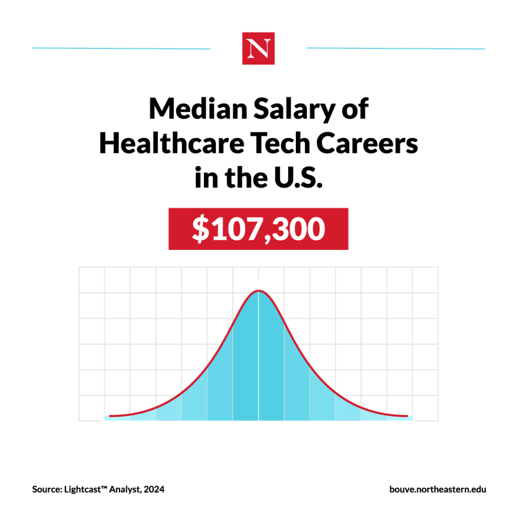 Median Salary of Healthcare Tech Careers in the U.S.
