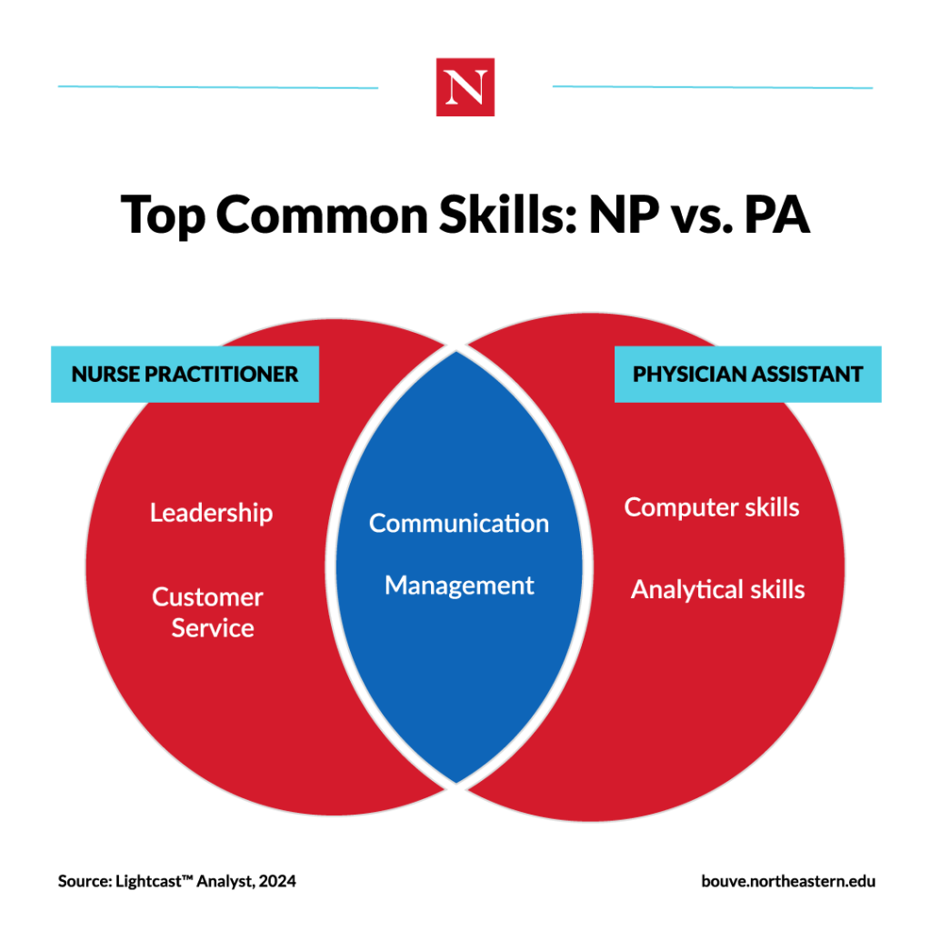 Top Common Skills: NP vs PA Pie chart