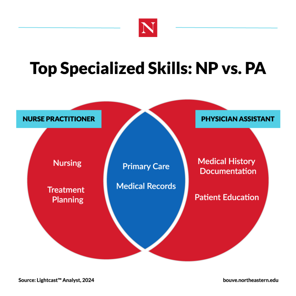 Top Specialized Skills: NP vs PA pie chart