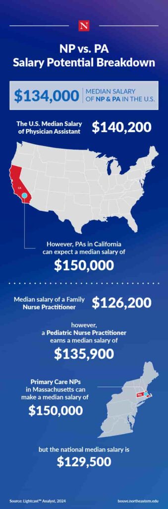 NP vs PA Salary Potential Breakdown ($134,000 is the median salary of NP and PA in the United States)