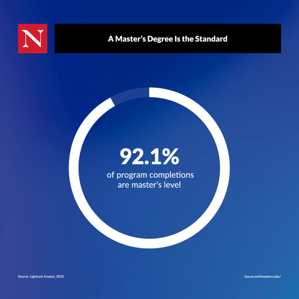 92.1% of program completions are master's level.