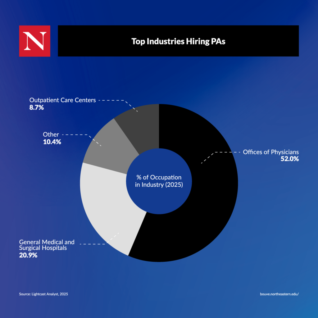 The top industries hiring PAs include physicians offices, outpatient care centers, and general medical and surgical hospitals.
