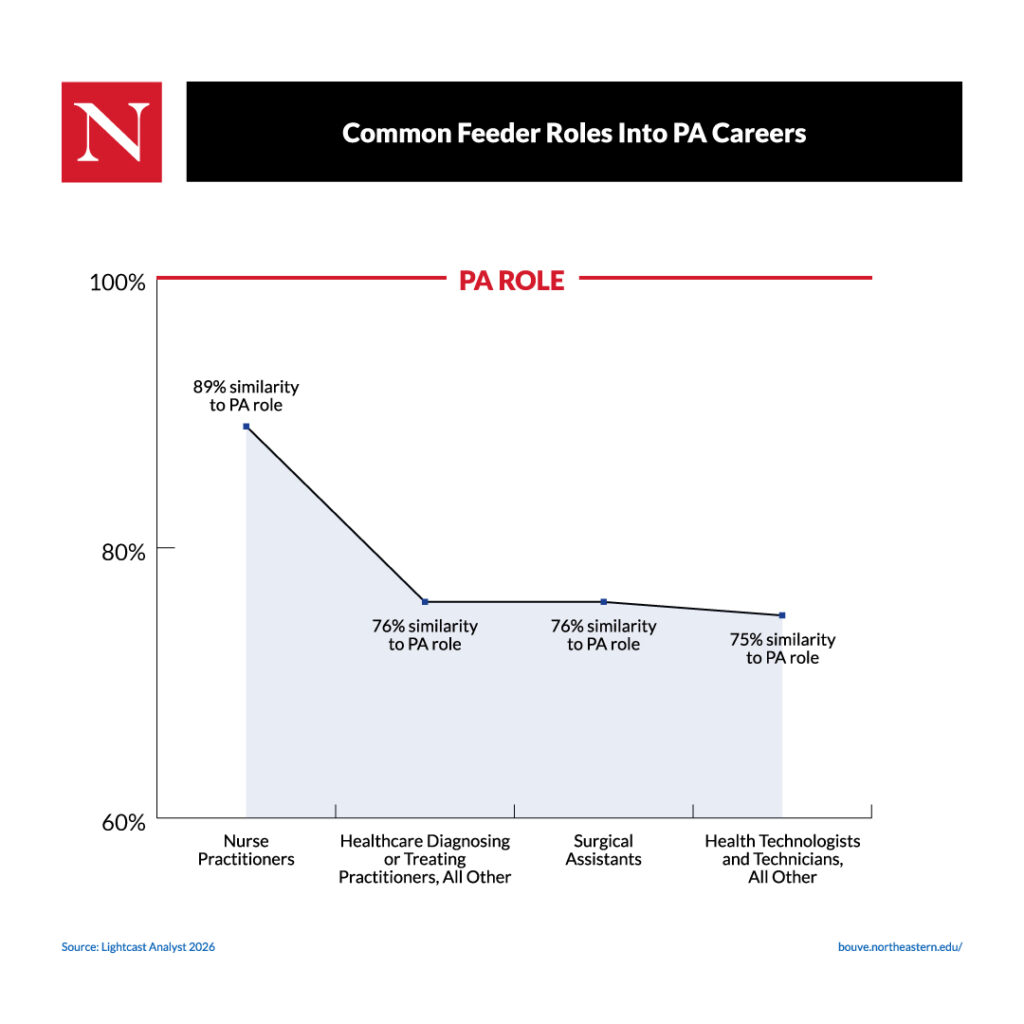 A graph showing the common feeder roles into Physician Assistant careers.