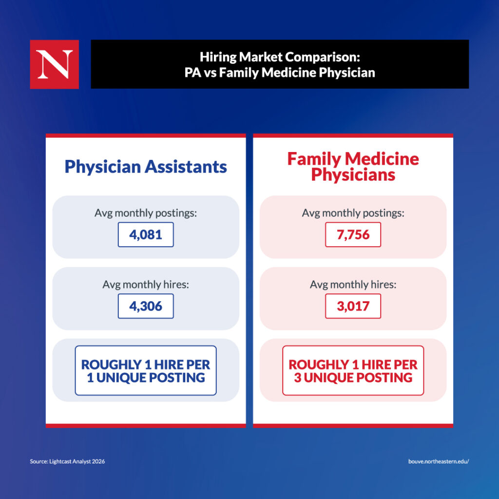 A hiring market comparison between a Physician Assistant and a Family Medicine Physician.