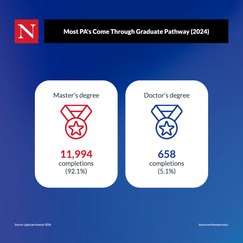 A graphic showing how most Physician Assistants come through graduate pathways.