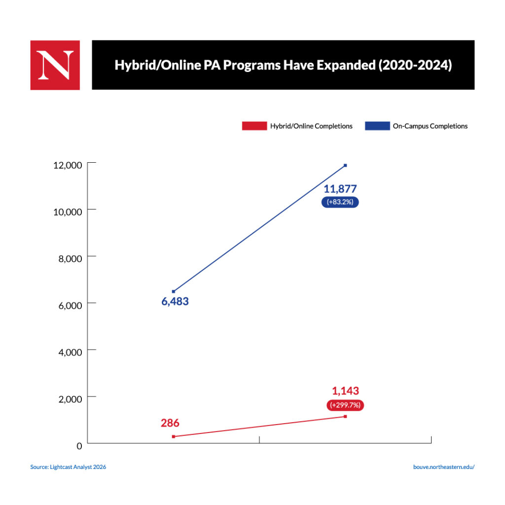 A graph showing that hybrid and online Physician Assistant programs have expanded from 2020 to 2024