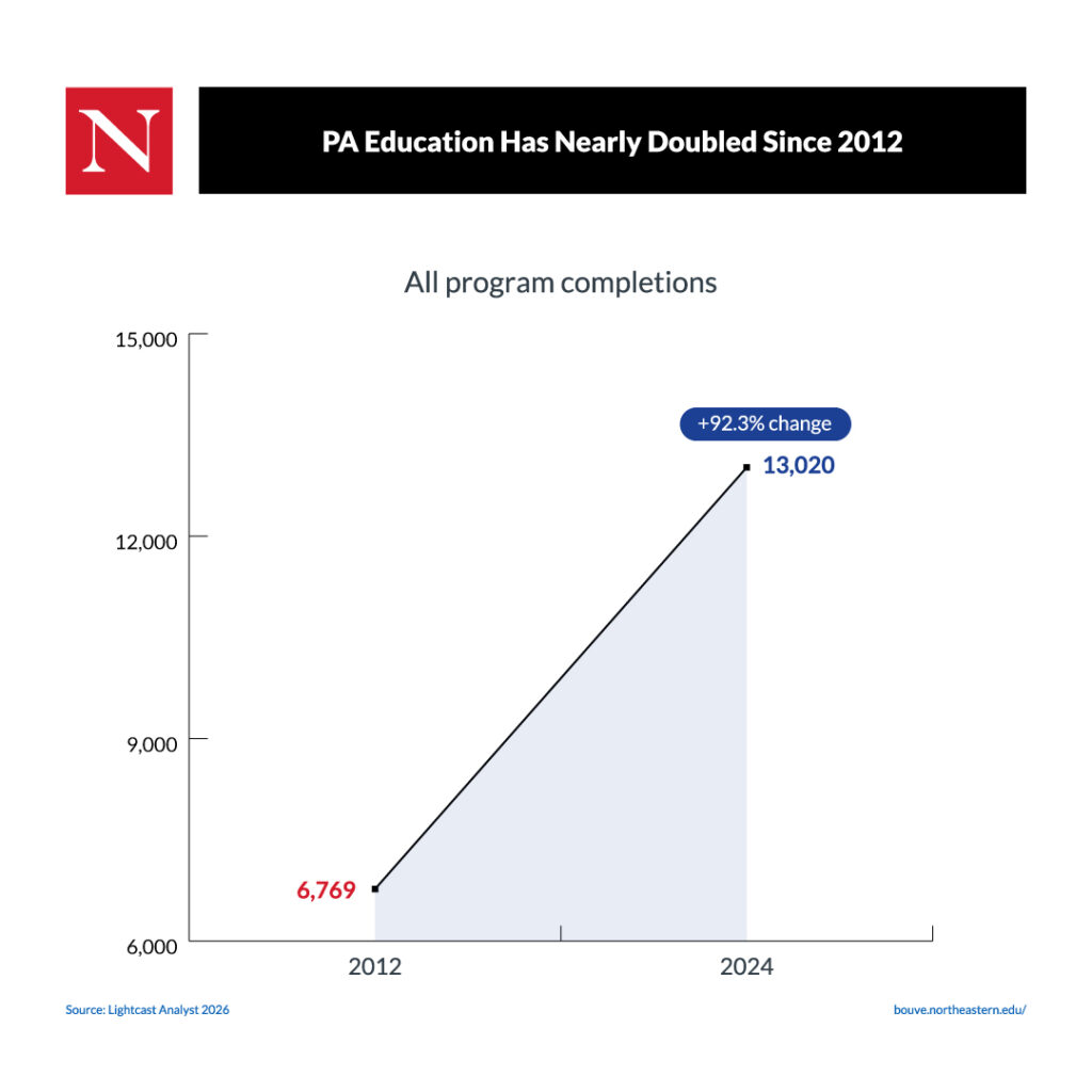 A graph showing that Physician Assistant education has nearly doubled since 2012.