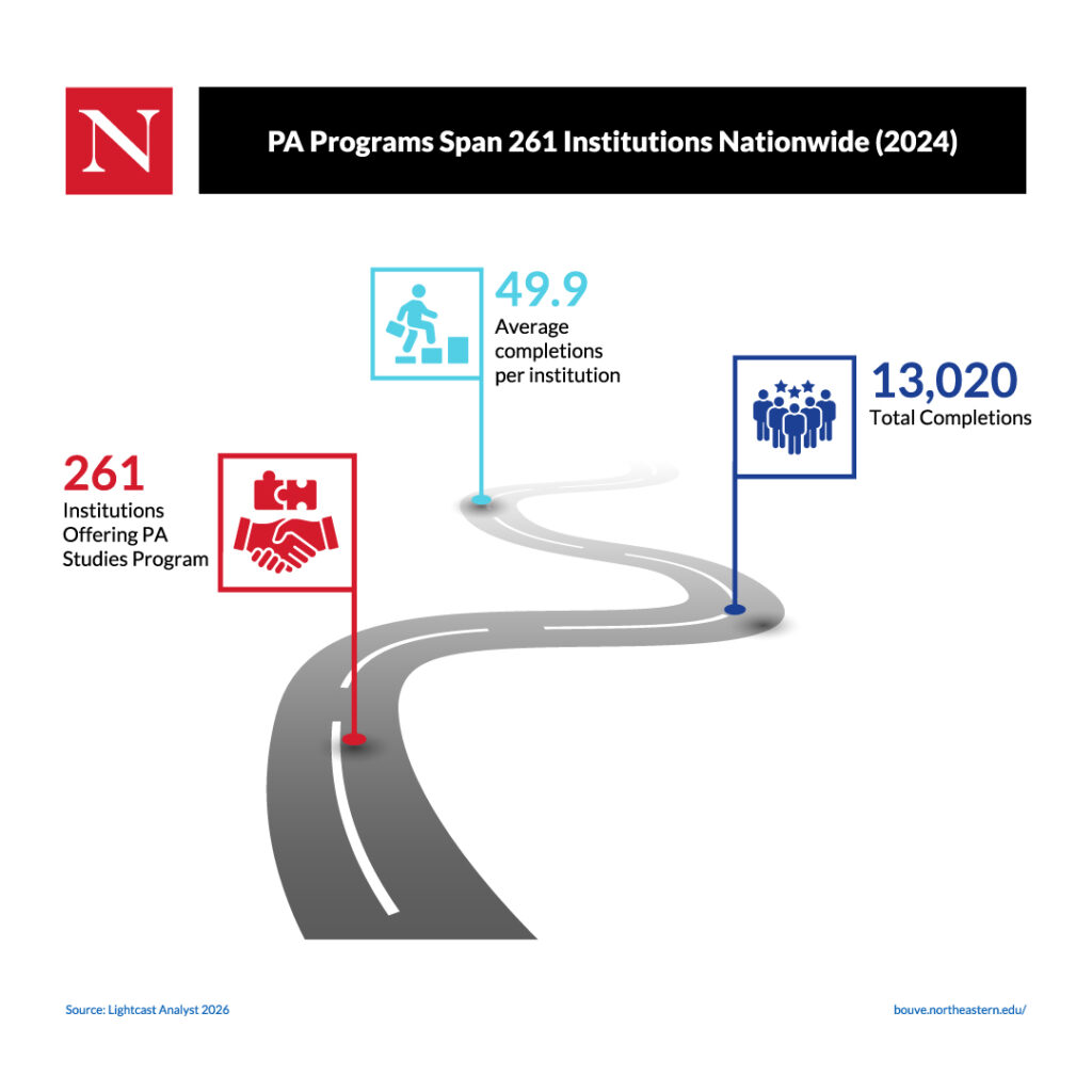A graphic showing that Physician Assistant programs span 261 institutions nationwide.