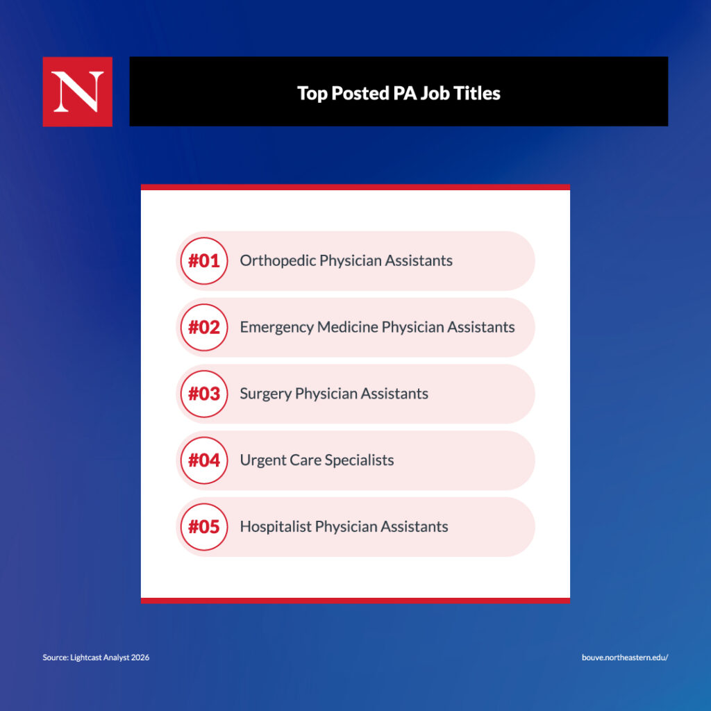 A graphic showing the top posted Physician Assistant job titles.