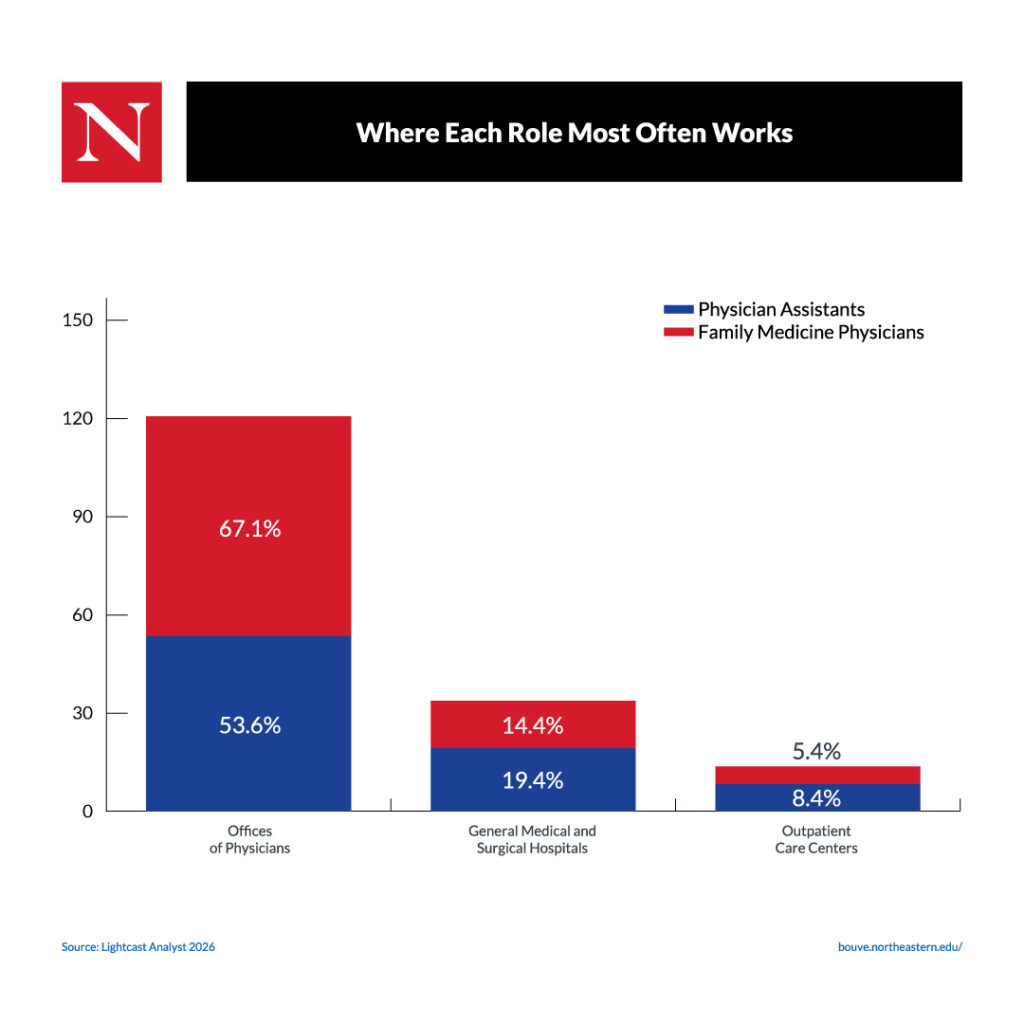 A graph showing where most Physician Assistants and Family Medicine Physicians work.