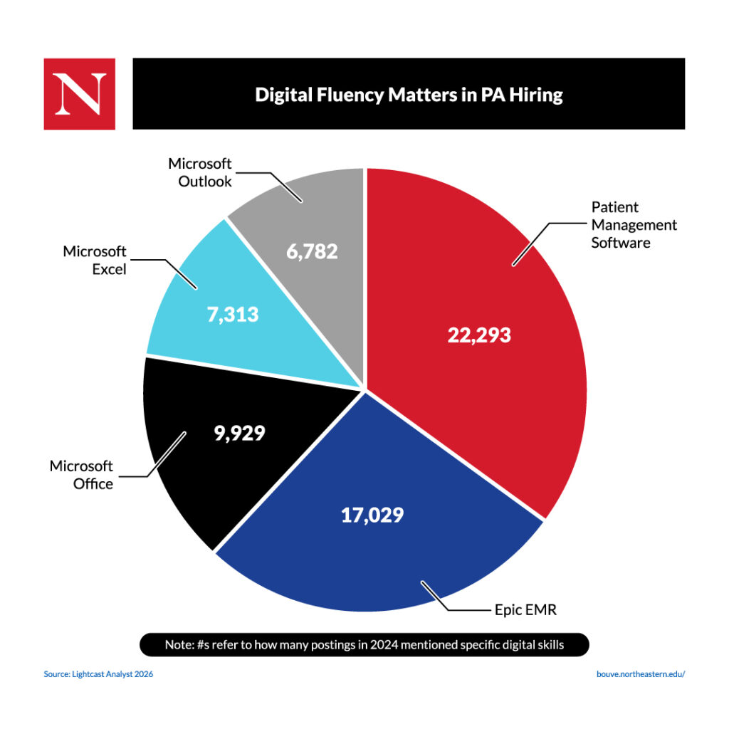 A pie chart describing how digital fluency matters in Physician Assistant hiring.