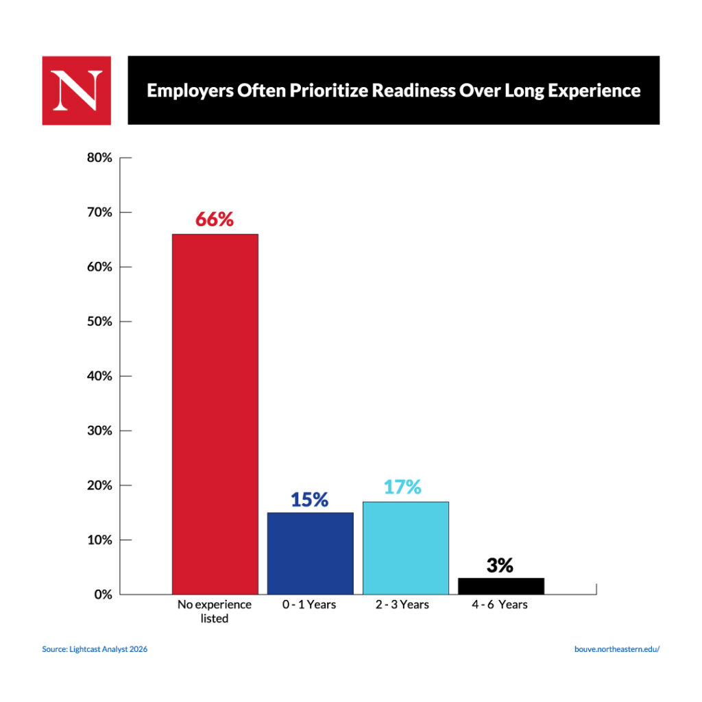 A bar chart showing how employers prioritize readiness over long experience for Physician Assistants.