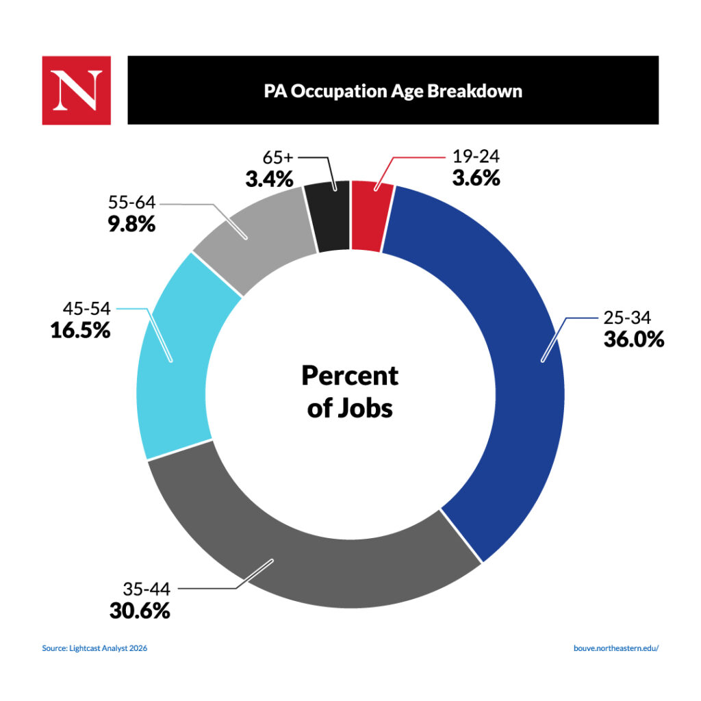 A pie chart showcasing the age breakdown for the Physician Assistant occupation.