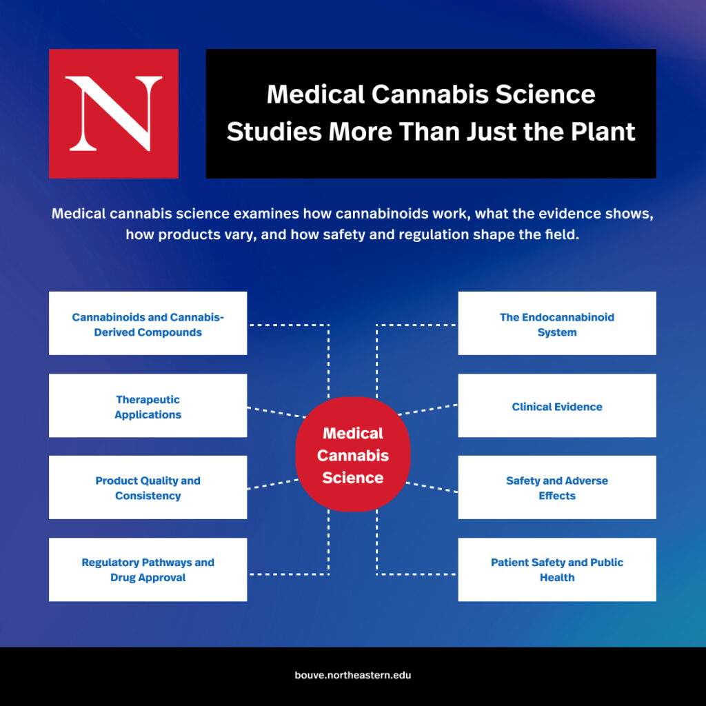 Graphic explaining how medical cannabis science is more than just the study of plants. The graphic shows how the field focuses on cannabinoids and cannabis-derived compounds; therapeutic applications; product quality and consistency; regulatory pathways and drug approval; the endocannabinoid system; clinical evidence; safety and adverse effects; patient safety and public health