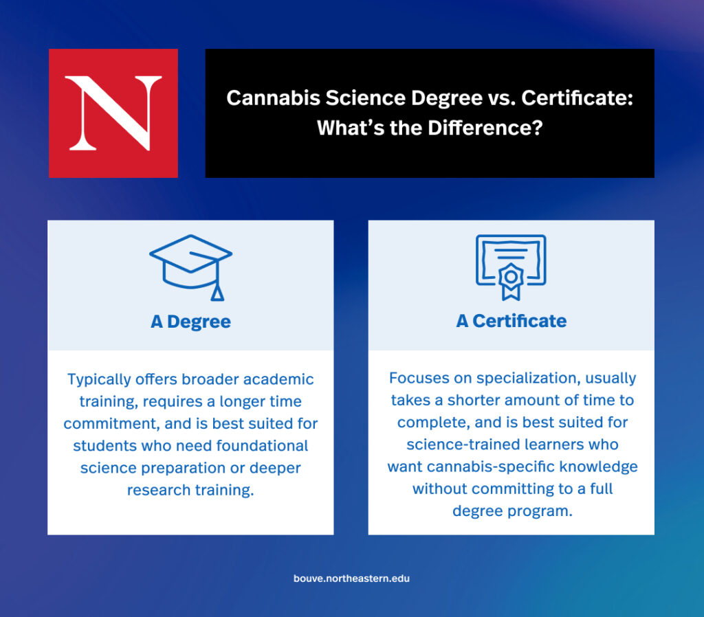 Graphic that discusses difference between a cannabis science degree and certificate. A degree is for broader academic training requiring longer time commitment. A certificate focuses on specialization and takes a shorter time commitment.
