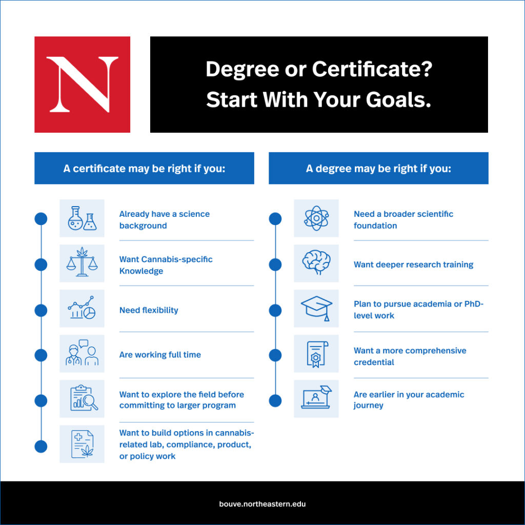 Graphic explaining when a certificate may be right vs when a degree. A certificate may be right for someone who already has a science background, wants cannabis-specific knowledge, needs flexibility, and wants to explore the field before committing to a larger program. A degree may be right for you if you need broader scientific foundation and deeper research training, want to pursue PhD-level work, want a more comprehensive credential, or are earlier in your academic career.