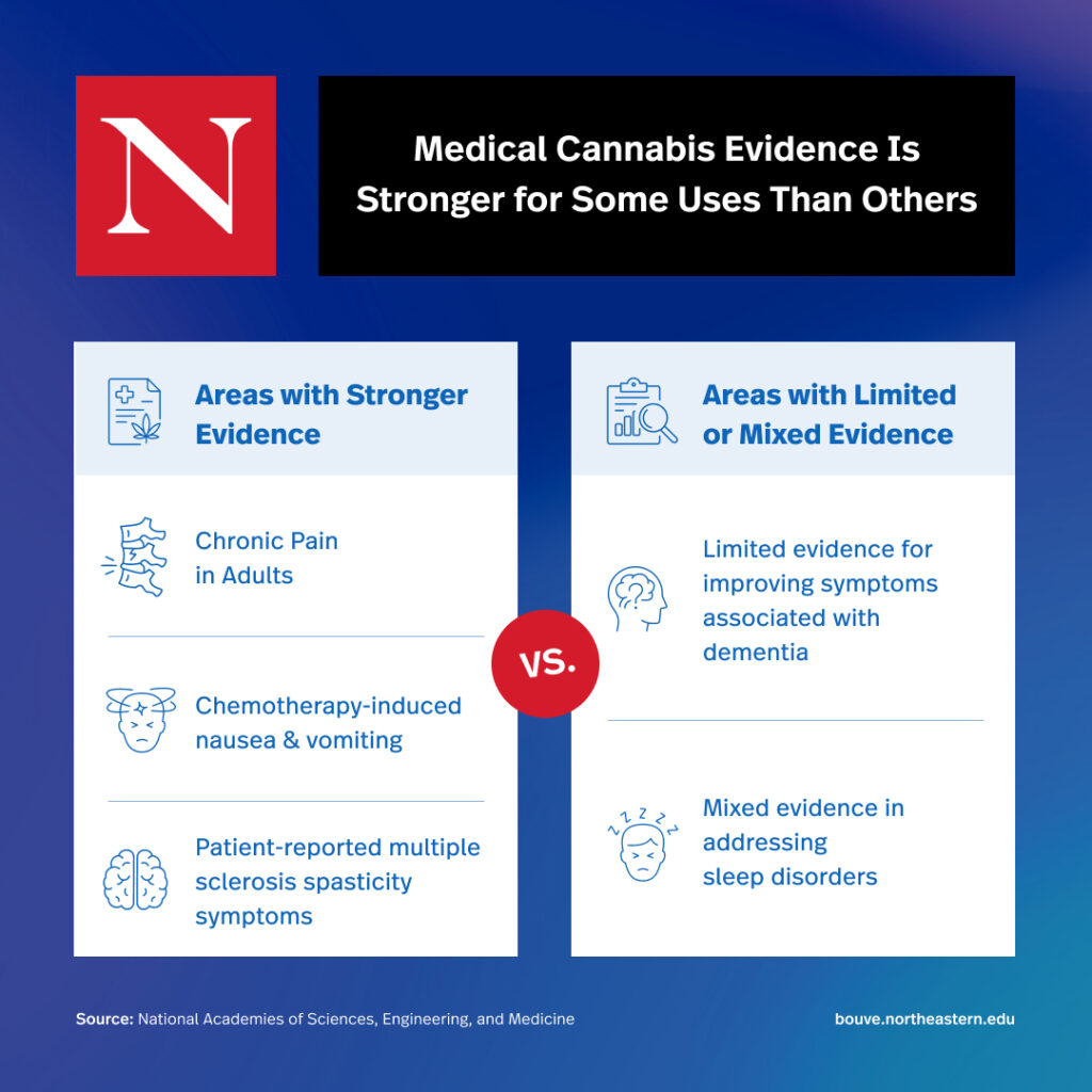 Graphic explaining that medical cannabis evidence is stronger for some uses than others. Areas with stronger evidence include chronic pain; chemotherapy-induced nausea and vomiting; and patient-reported multiple sclerosis spasticity symptoms. Areas with limited or mixed evidence include improving symptoms associated with dementia and addressing sleep disorder.