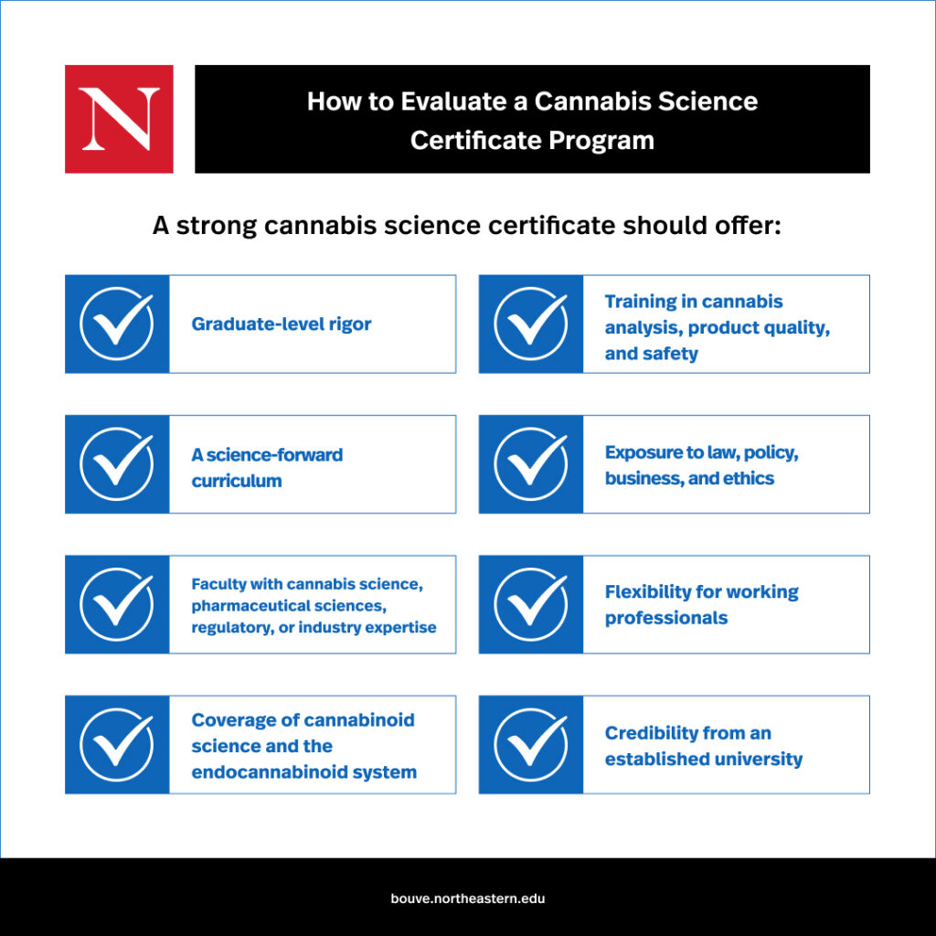 Graphic explaining how to evaluate a cannabis science certificate program, such as graduate-level rigor, a science-forward curriculum, training in cannabis analysis, exposure to law and policy, strong faculty, flexibility, university credibility, and coverage of cannabinoid science.