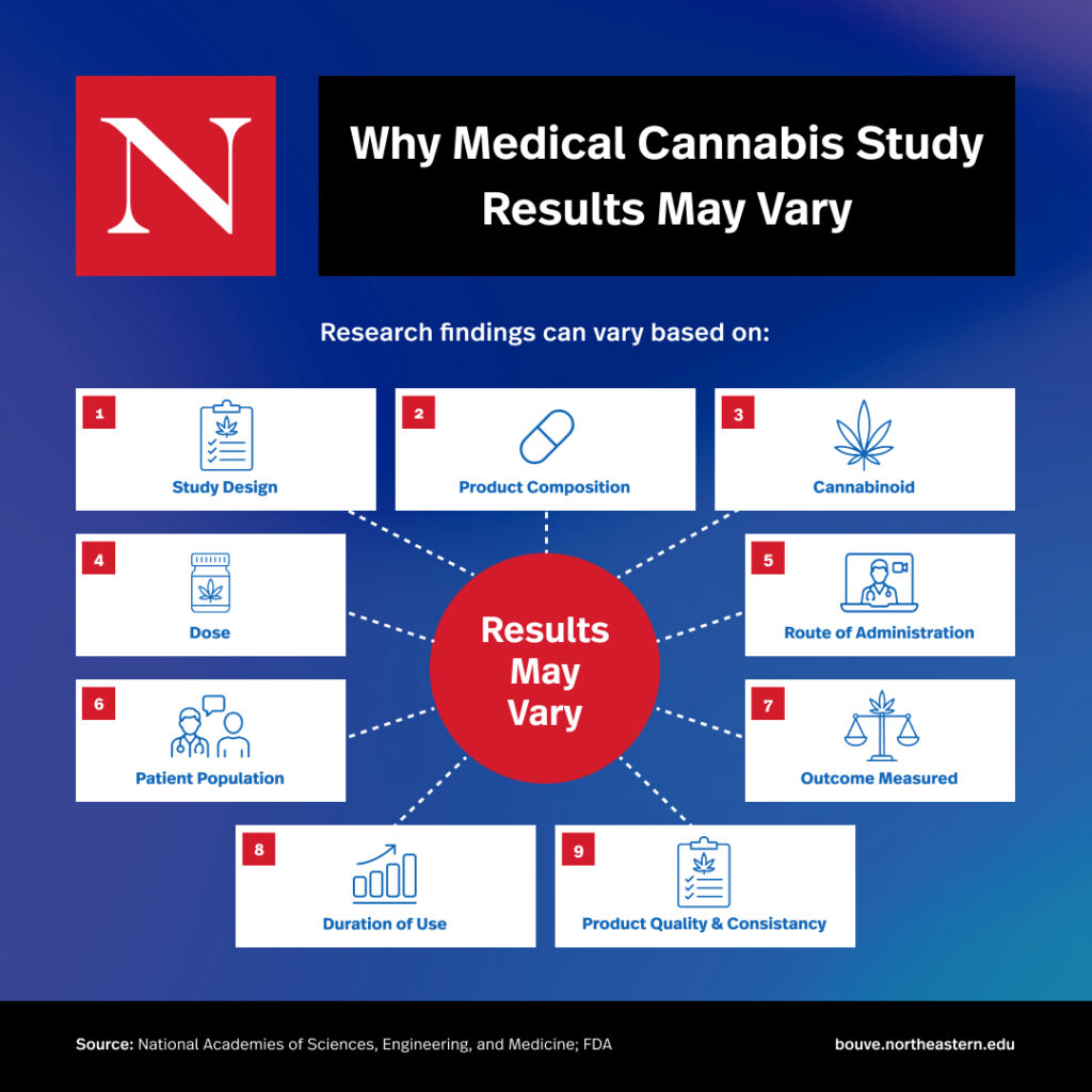 Graphic showing why medical cannabis study results may vary, focusing on—study design; product composition; cannabinoid; route of administration; outcome measured; product quality and consistency; duration of use; patient population; and dose.