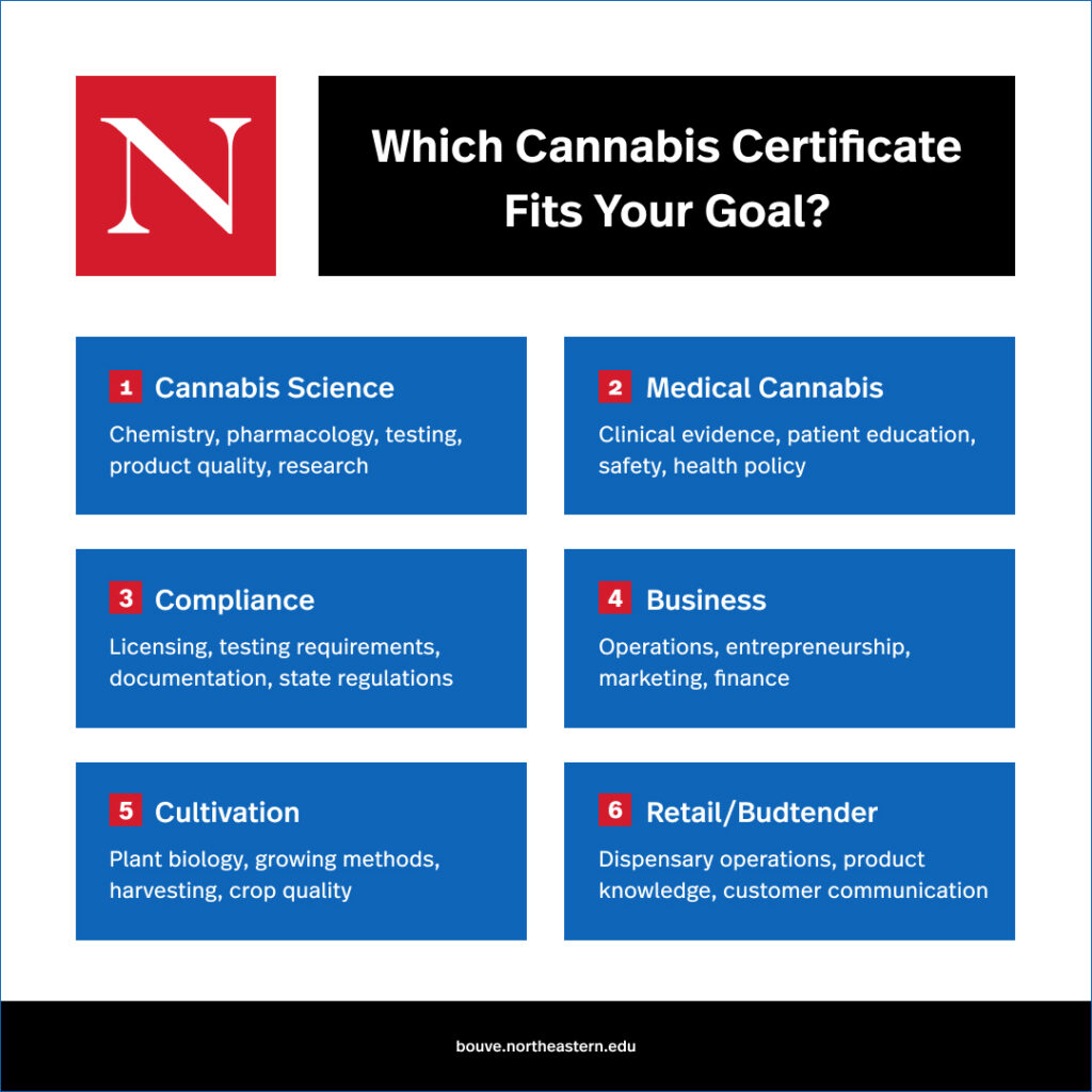Graphic showing which cannabis certificate fits a prospective students' career goals. Highlights Cannabis Science Certificate, Medical Cannabis Certificate, Compliance Certificate, Business Certificate, Cultivation Certificate, Retail/Budtender Certificate.