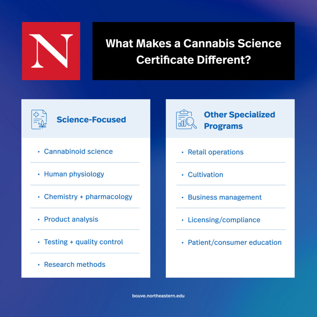 Graphic explaining what makes a Cannabis Science certificate unique, including being science-focused (cannabinoid science, human physiology, chemistry+pharmacology, product analysis, testing+quality control, research methods. Other specialized programs include retail operations, cultivation, business management, licensing/compliance, patient/consumer education.