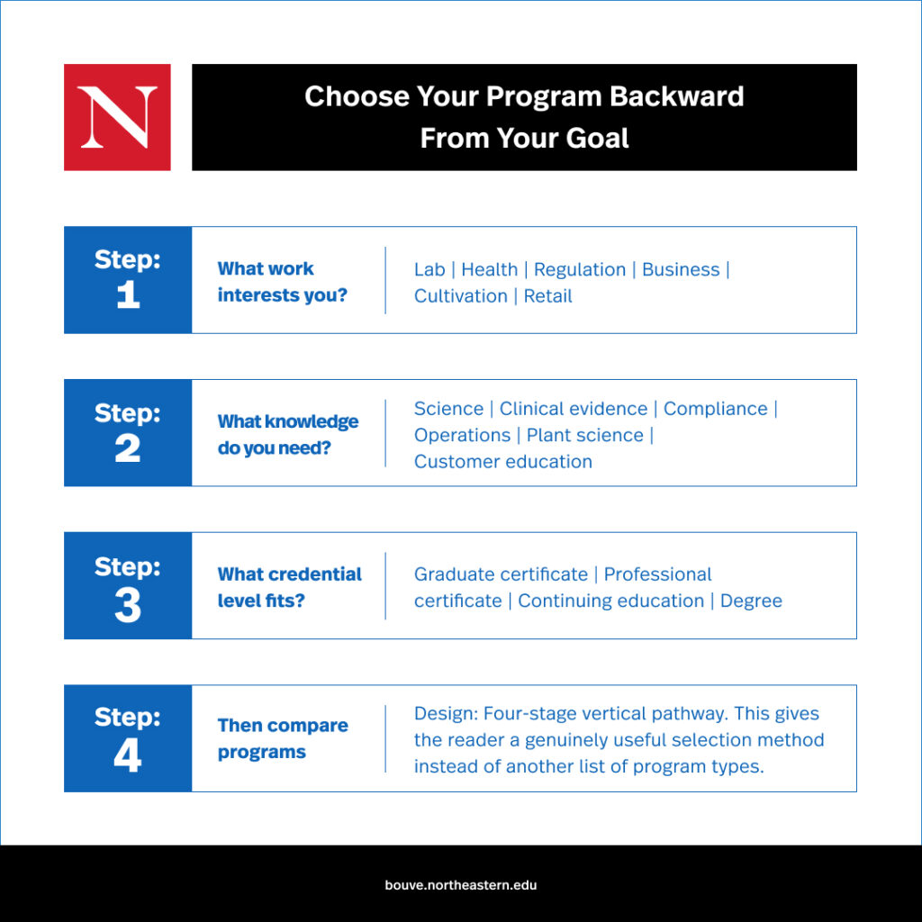 Graphic explaining how prospective students should choose a Cannabis Certificate by determining your goal: What work interests you? What knowledge do you need? What credential level fits? Compare programs from there.