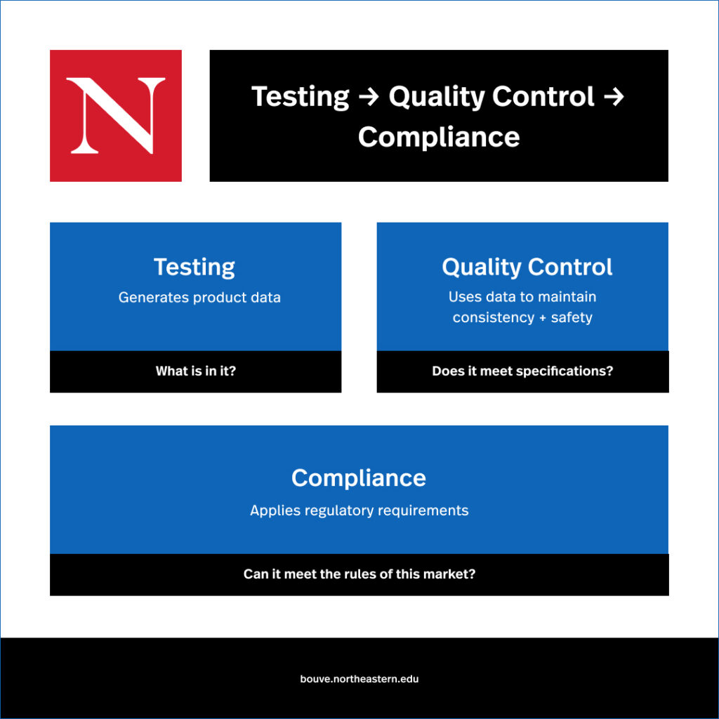 Graphic that provides a look at how a product moves through the regulatory phase, from Testing (generates product data) to quality control (uses data to maintain consistency+safety) to compliance (applies regulatory requirements).