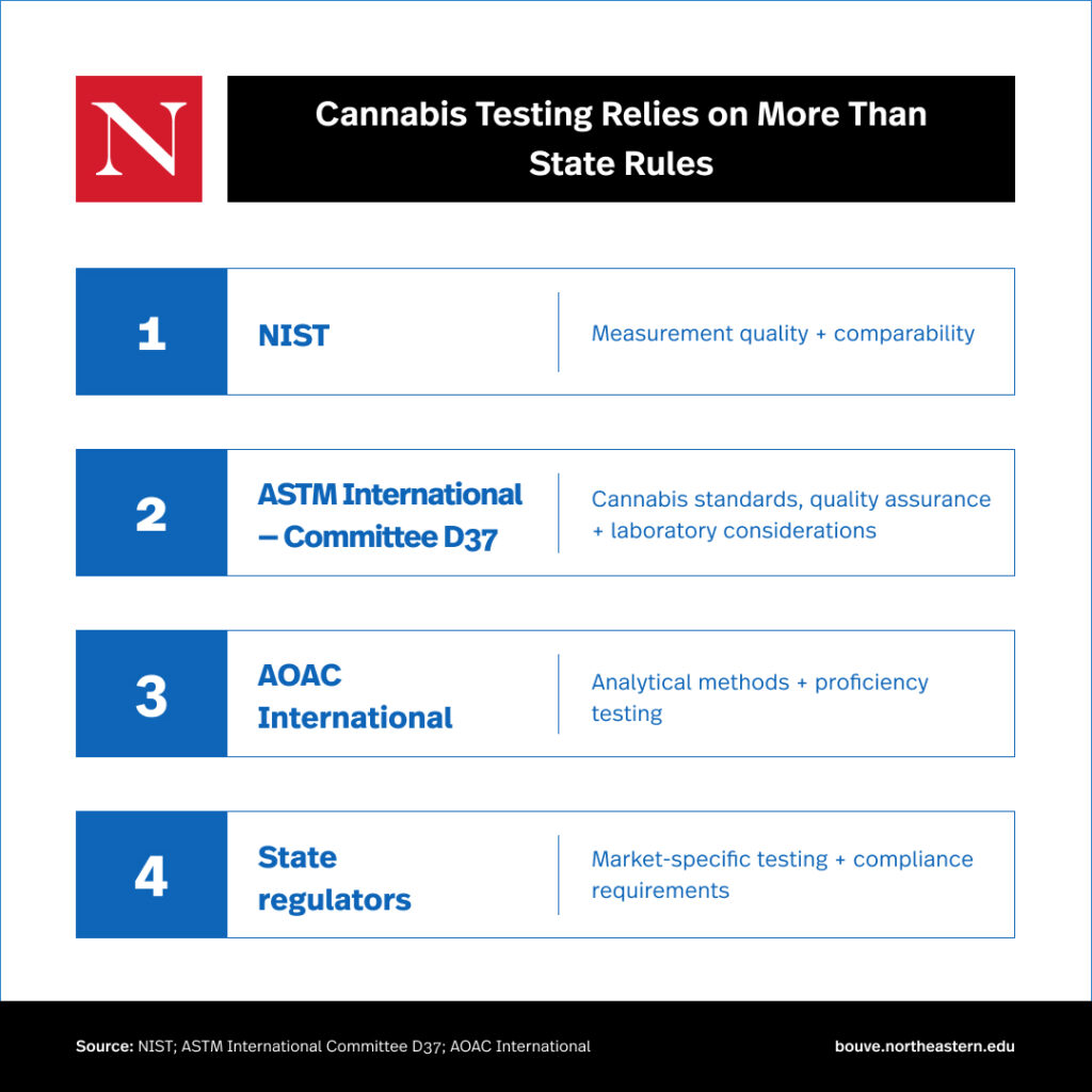A graphic explaining how cannabis testing relies on more than just state rules, such as NIST (measurement quality+comparability), ASTM International—Committee D37 (Cannbis standards, quality assurances+laboratory considerations), AOAC International (analytical methods+proficiency testing), and state regulators (market-specific testing+compliance requirements).