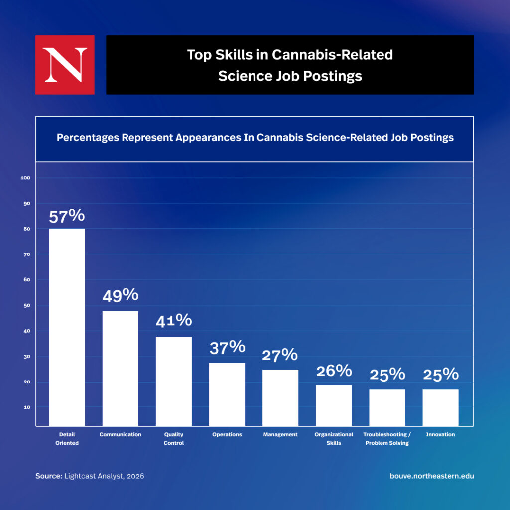 A graphic showing the top skills in a cannabis-related science job postings in 2025, including detail oriented, communication, quality control, operations, management, organizational skills, troubleshooting/problem solving, an innovation.