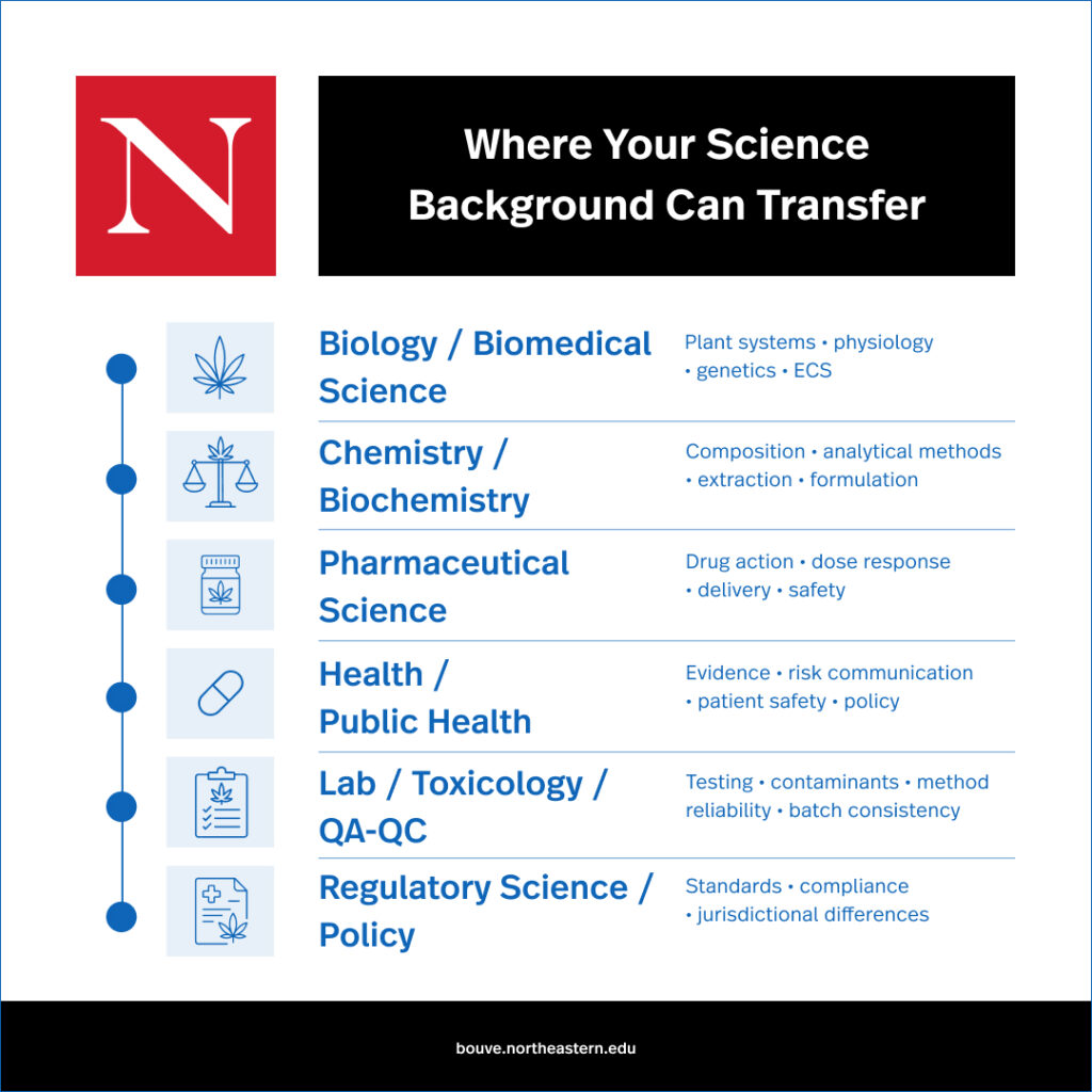 A graphic showing where your science background can transfer into the cannabis industry, including biology/biomedical science, chemistry/biochemistry, pharmaceutical science, health/public health, lab/toxicology/QA/QC, and regulatory science/policy.