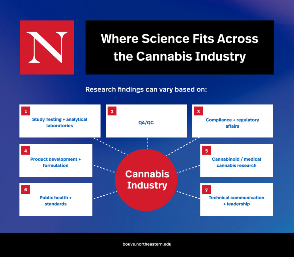 A graphic showing where science fits across the cannabis industry, including study testing+analytical laboratories, QA/QC, compliance+regulatory affairs, product development+formulation, public health+standards, and technical communication+leadership.