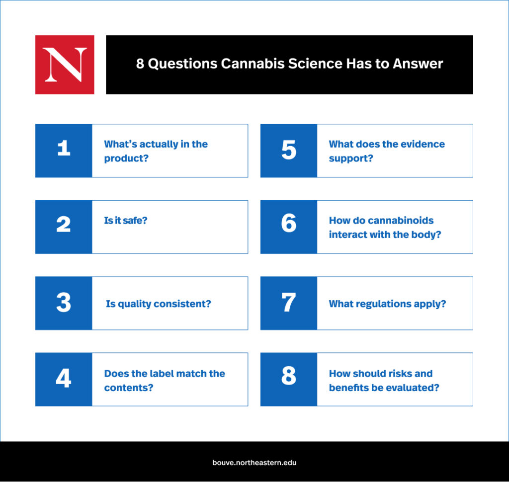 Graphic that displays the 8 questions cannabis science answers in the industry, including what's actually in the product, is it safe, is it quality consistent, does the label match the contents, what does the evidence support, how to cannabinoids interact with the body, what regulations apply, and how should risks and benefits be evaluated?